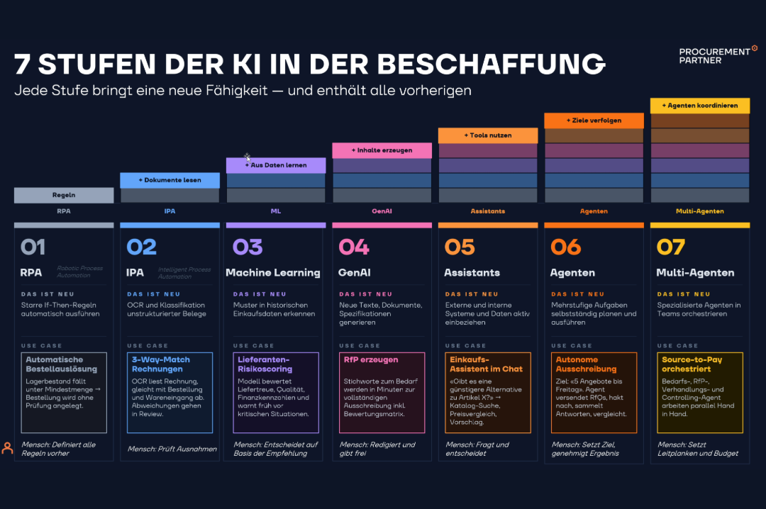KI_im_Einkauf_Stufenmodell KI_im_Einkauf_Stufenmodell