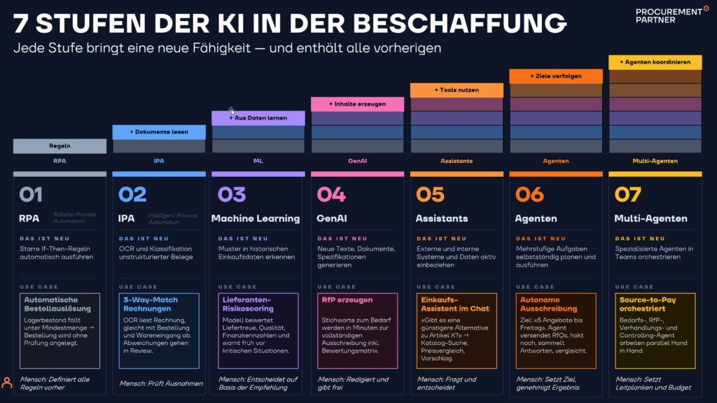Stufenmodell für KI im Einkauf mit sieben Stufen von RPA bis Multi-Agenten