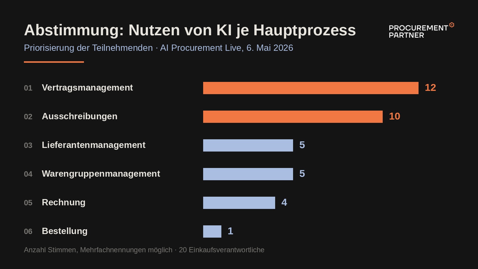 Abstimmungsresultat zum Nutzen von KI je Hauptprozess: Vertragsmanagement und Ausschreibungen an der Spitze